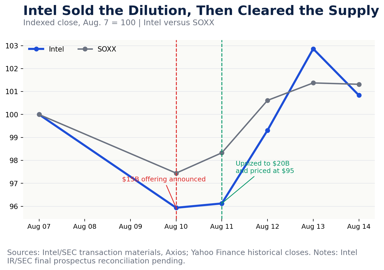 Intel share reaction versus SOXX around its equity offering